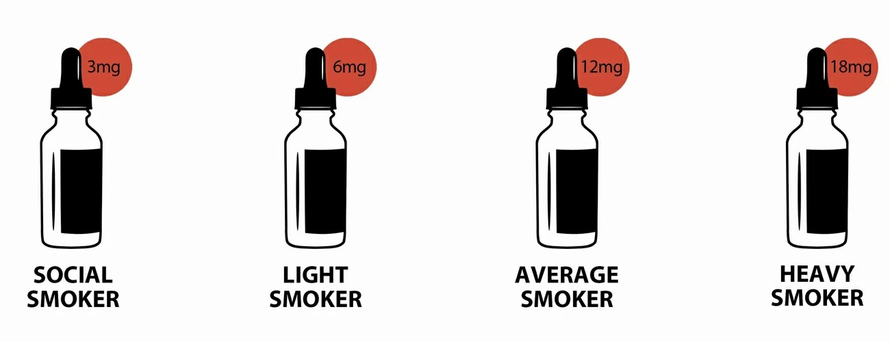 Nicotine concentration required by people at different stages