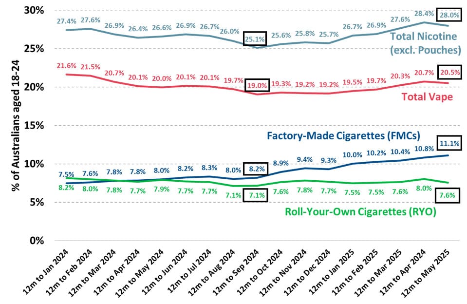 /public/upload/uploads/incidence-of-australians-aged-18-24-who-smoke-or-vape.webp /public/upload/uploads/incidence-of-australians-aged-18-24-who-smoke-or-vape.webp