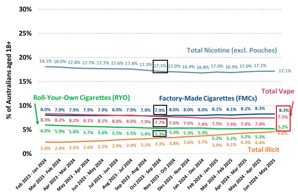 /public/upload/uploads/incidence-of-australians-aged-18-who-smoke-or-vape.webp /public/upload/uploads/incidence-of-australians-aged-18-who-smoke-or-vape.webp